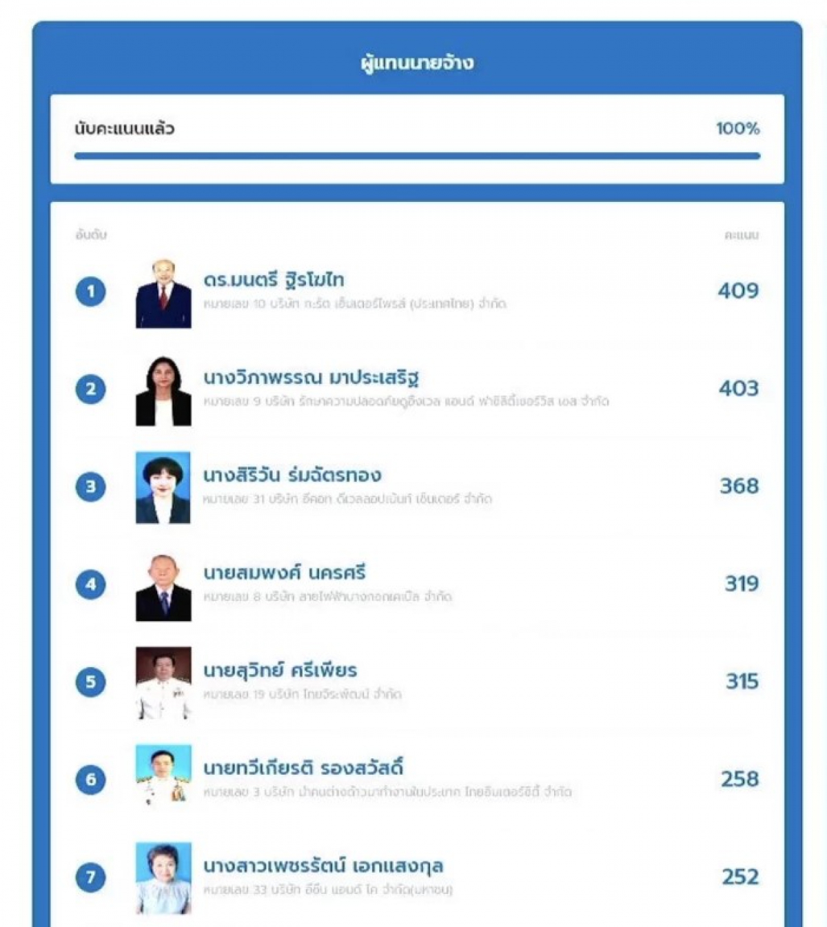 ประธานสภาฯ ได้กล่าวขอบคุณหลังผลการนับคะแนนเลือกตั้งคณะกรรมการประกันสังคมฯ