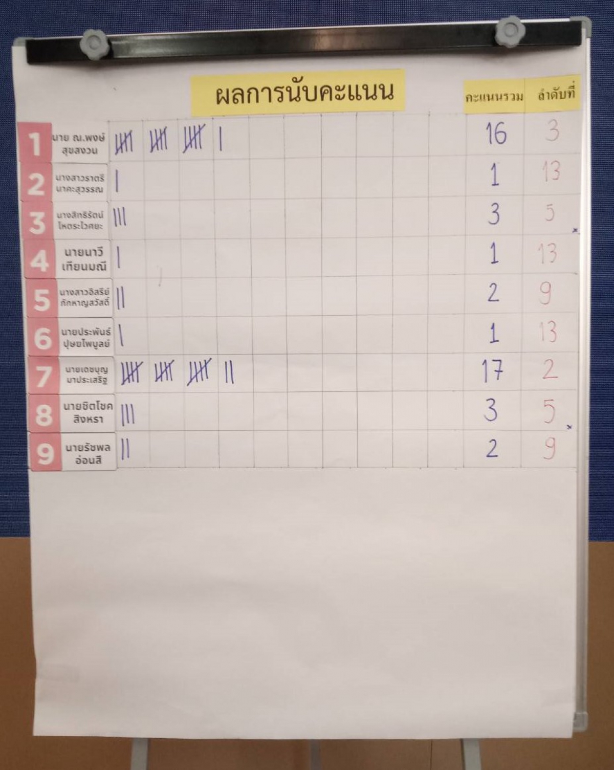 ผลการนับคะแนน ในคณะกรรมการแรงงานสัมพันธ์ ประจำปี 2568