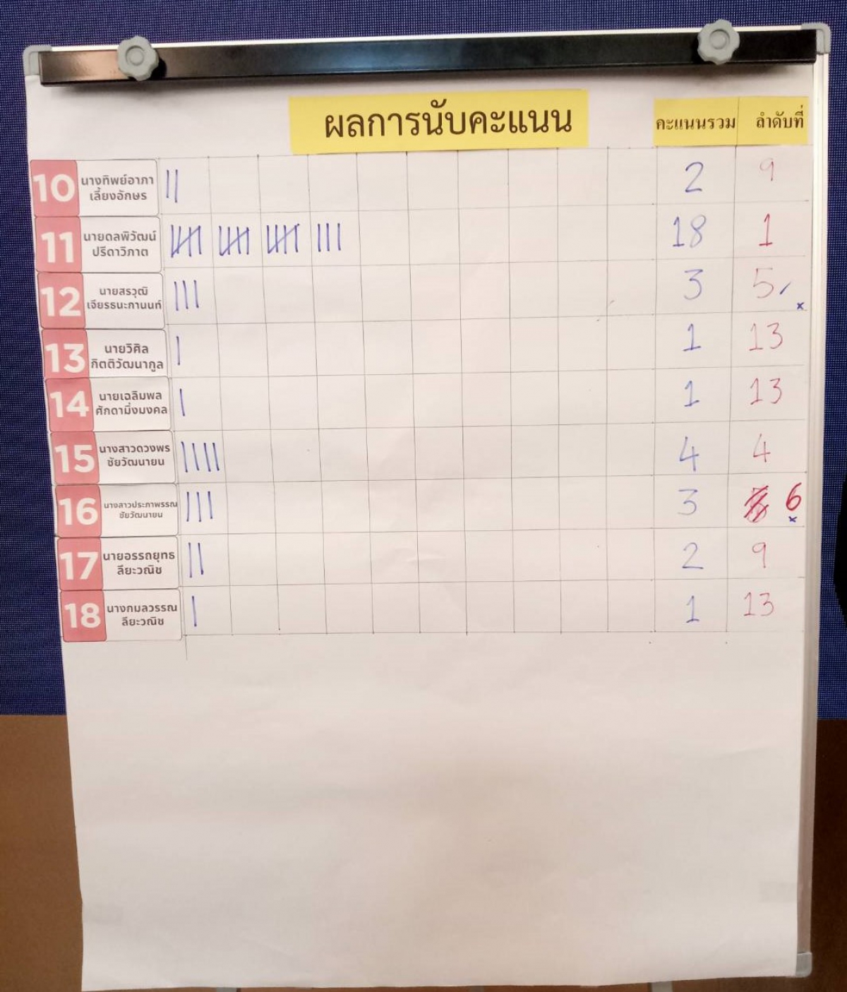 ผลการนับคะแนน ในคณะกรรมการแรงงานสัมพันธ์ ประจำปี 2568