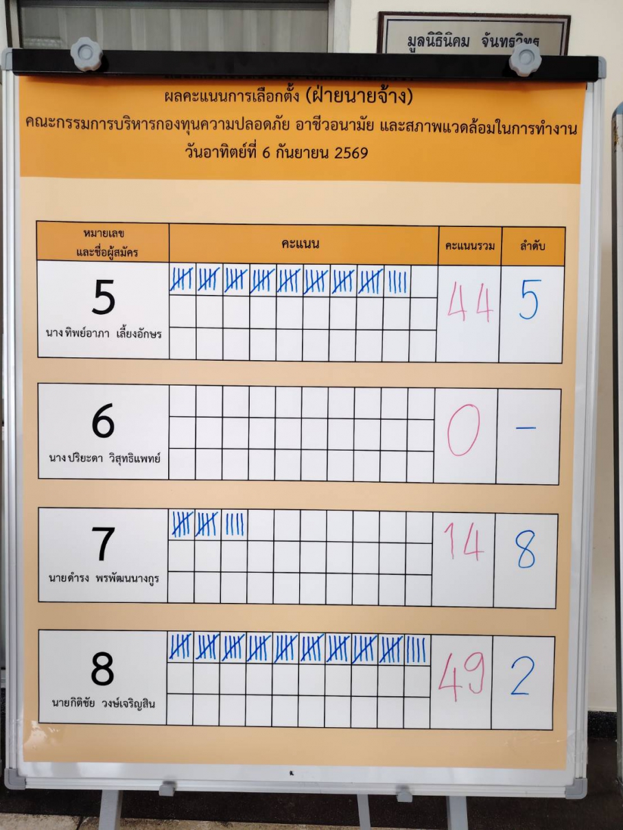 ผลการเลือกตั้งคณะกรรมการความปลอดภัยฯ และคณะกรรมการบริหารกองทุนความปลอดภัย อาชีวอนามัย และสภาพแวดล้อมในการทำงาน